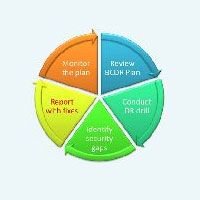 Business Continuity Management Services