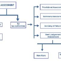 Service Tax Assessment