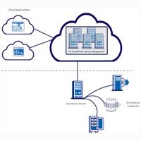 Identity Management Service