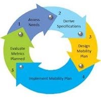 Process Consulting Services