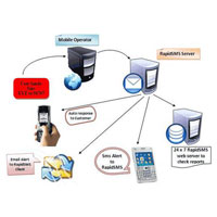 Short Code Services,Short Code Services Providers in India Consultants ...