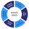 Unified Management Service