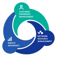 OSS BSS Integration,OSS BSS Integration Providers in India Consultants ...