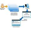 SMS Integration Services in Hyderabad