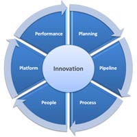 Innovation Management,Innovation Management Providers in India ...