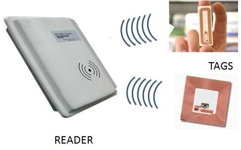 RF Identification Tags Readers