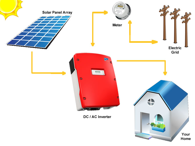 Grid tie system solar panel