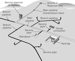 Water Network Designing