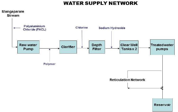 Water Supply Scheme
