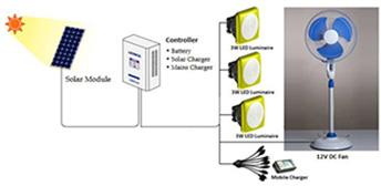 Solar dc system