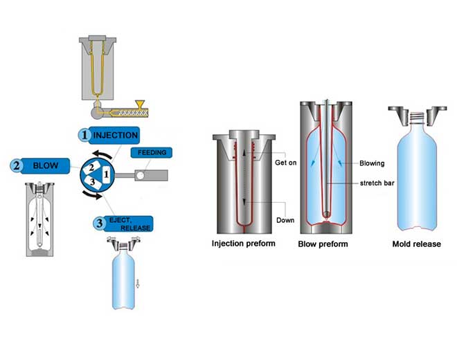 Stretch blow mould