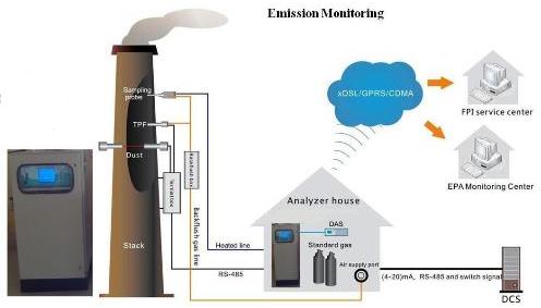 Online Continuous Emission Monitoring Systems (OCEMS) for Industrial Use