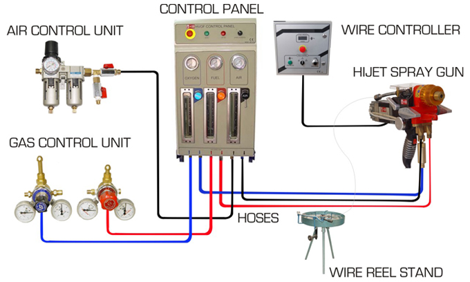 HVOF Wire Spray System