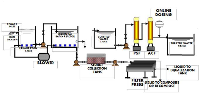 SBR - Sewage Treatment Plant In Chennai at Rs 600000 in Chennai - ID ...