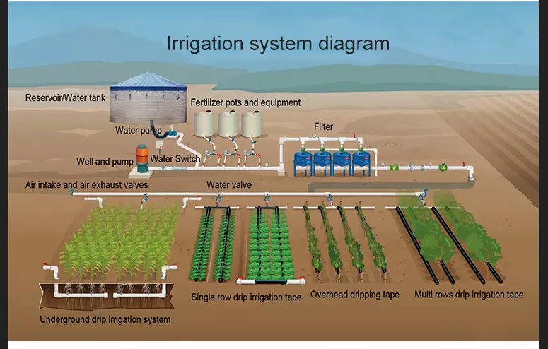 Drip Irrigation Equipment Buy Drip Irrigation Equipment for best price ...