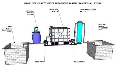 Car Wash ETP Plant