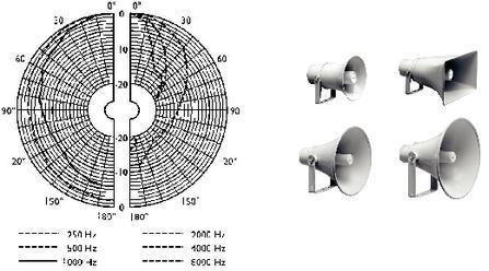 Horn Loudspeakers