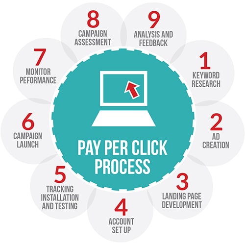 Pay Per Click Advertising Management Services