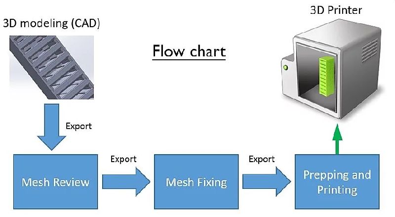 3D Printing Technology