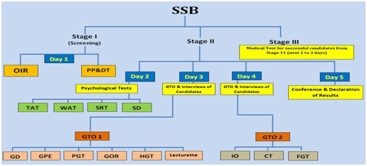 10+2 B. Tech SSB Entry Classes