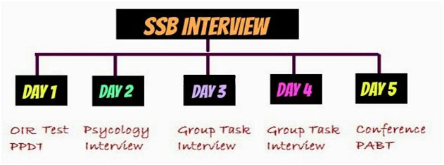 SSC (Tech) SSB Interview Classes