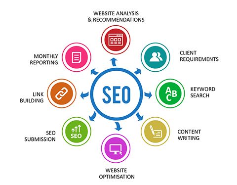 search engine optimization services