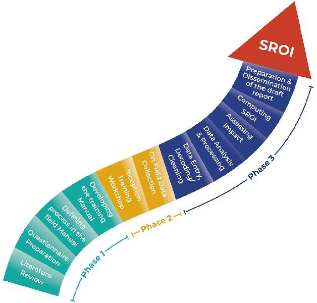 Social Return On Investment