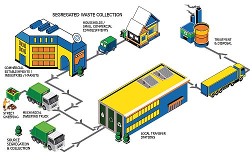 municipal solid waste management services