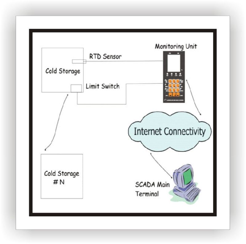 Wireless Data Logger