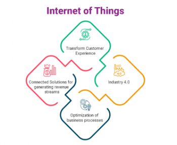 Internet of Things Solution