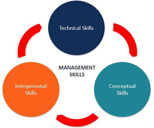 Managerial Skills Training