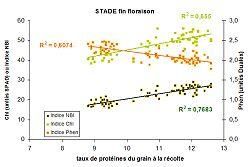 MANAGing NITROGEN NUTRITION AND GRAIN QUALITY