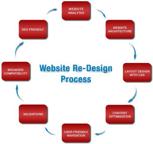 Website redesigning service