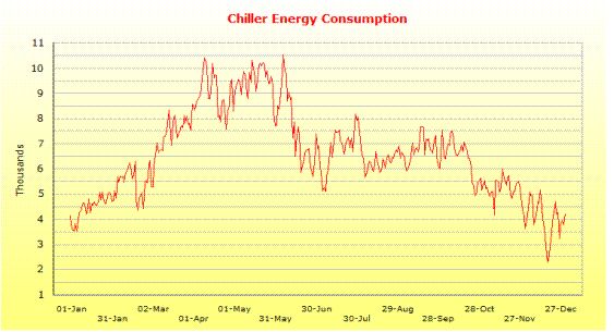 Energy simulation