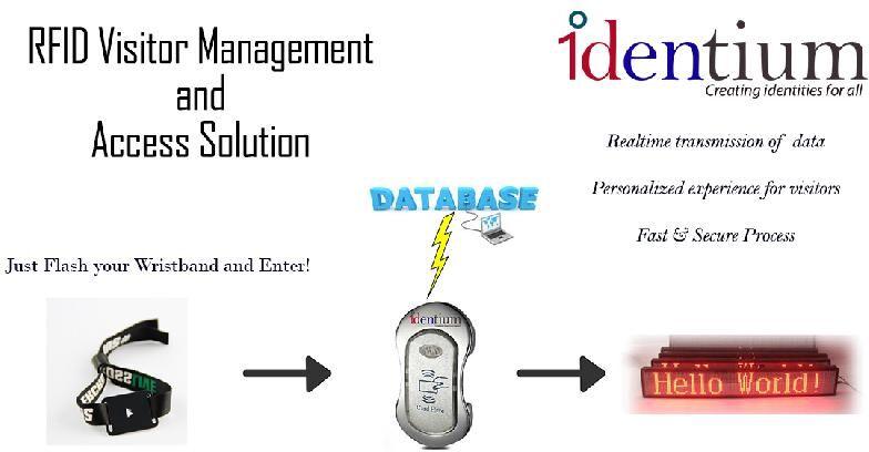 IDentium RFID Event System