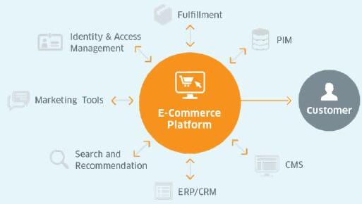 E-Commerce App Development Services