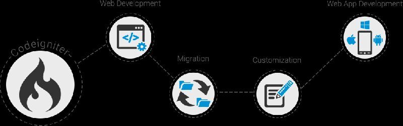 CodeIgniter Development Services