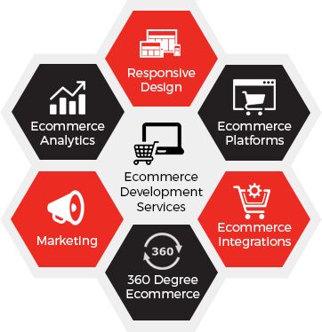 E-Commerce Development Services