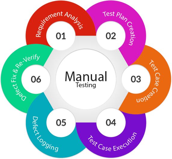 Manual Software Testing Services