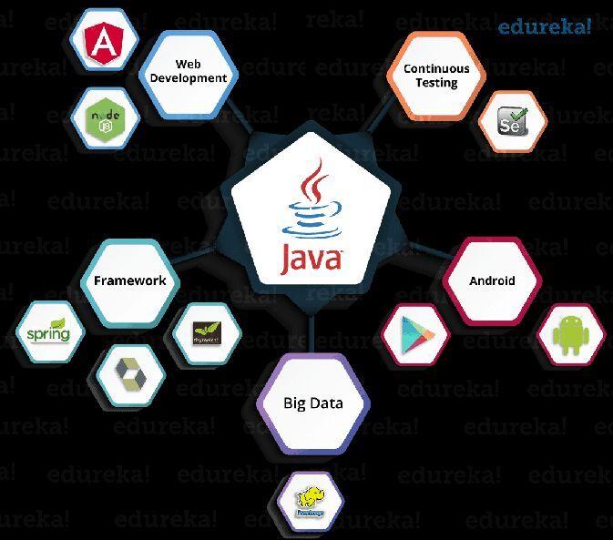 Java Development Course
