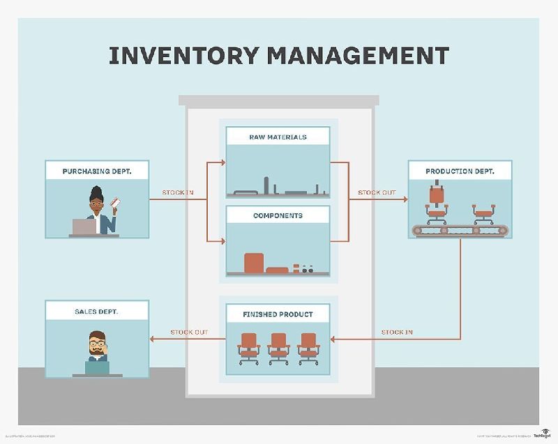 Material & Inventory Management System, Size : Customized - Reverent ...