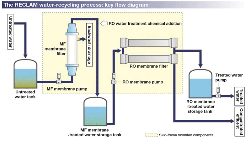 Industrial Water Treatment Plant at Rs 1 Lakh / Set in Delhi | Gokul ...