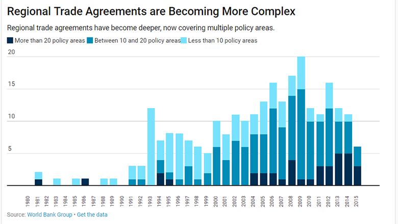 Regional Trade Agreements Services