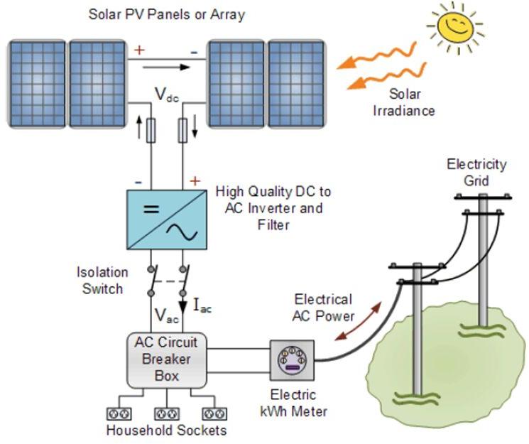 Polycab Electric solar system kit