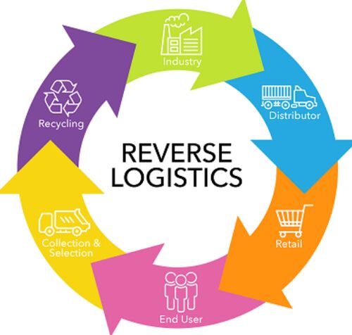 Reverse Logistics Services