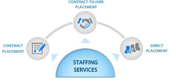 Contract Staffing Services