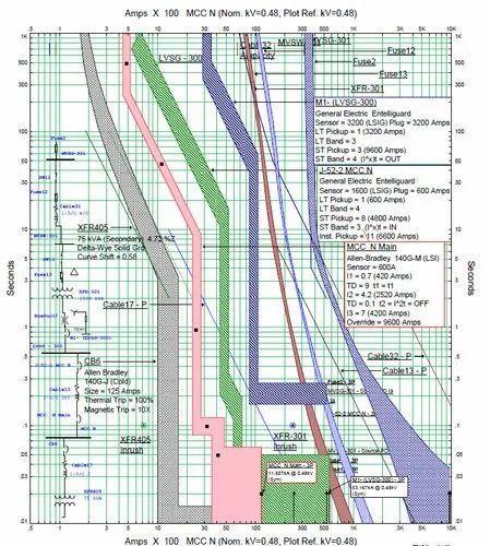 ETAP Based Relay Coordination Study