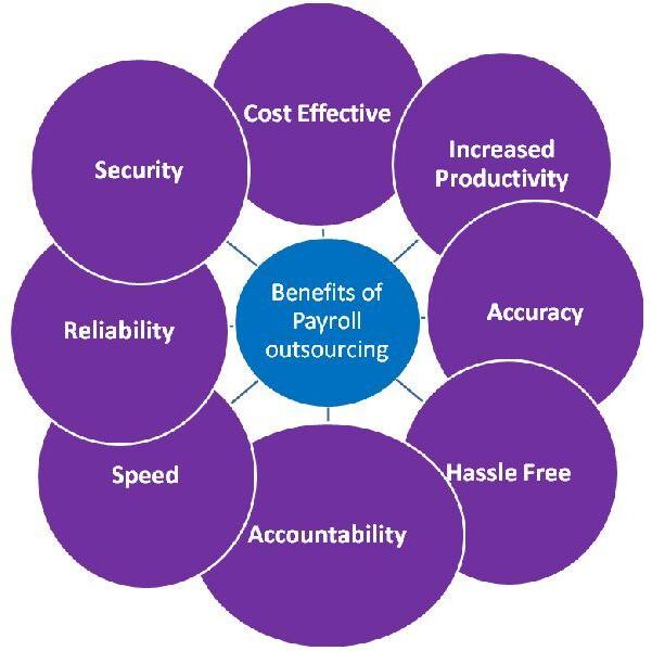 Payroll Outsourcing Services
