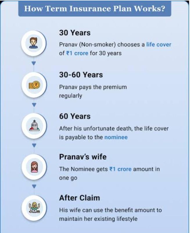 Term Insurance Plan Service