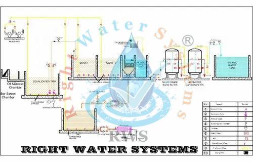 50 KLD Sewage Treatment Plant